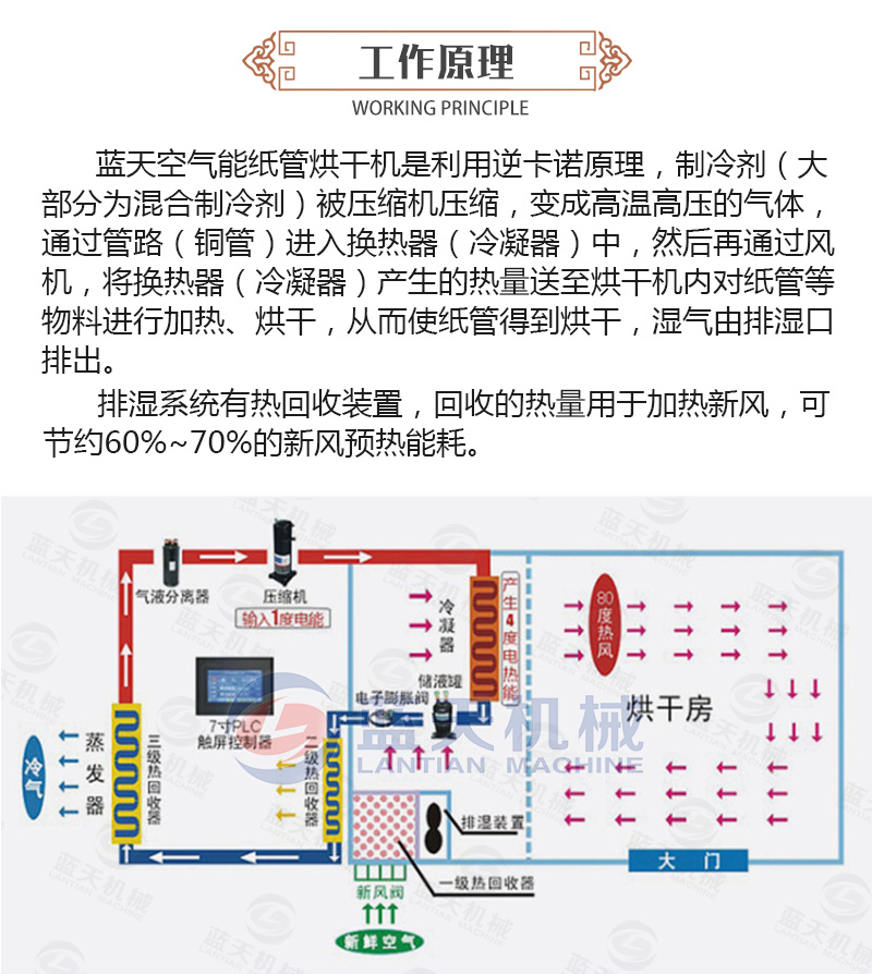 纸管烘干机工作原理